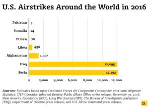 סיכום התקפות האוויר של חיל האוויר האמריקאי בעולם בשנת 2016